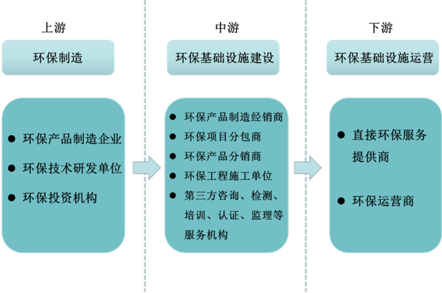 图:环保产业链主要涉及单位.png 图:环保产业链主要涉及单位.png